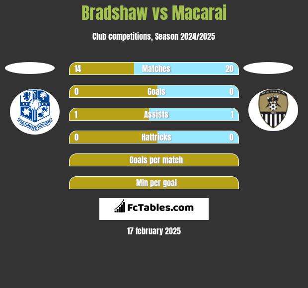 Bradshaw vs Macarai h2h player stats