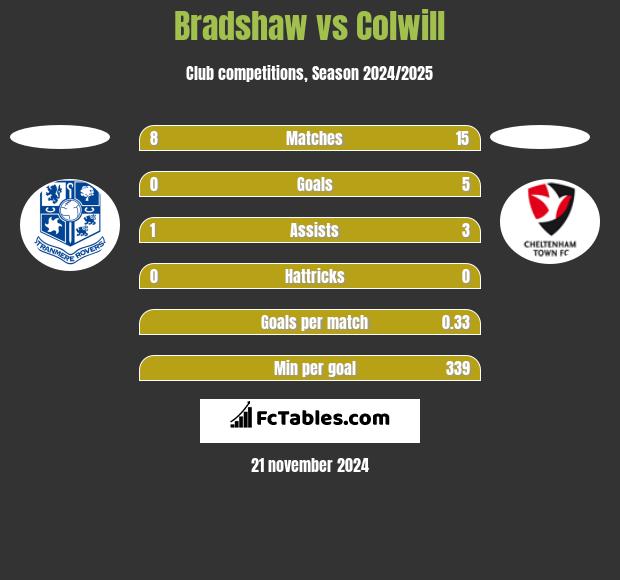 Bradshaw vs Colwill h2h player stats