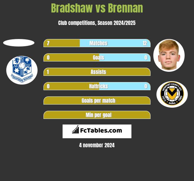 Bradshaw vs Brennan h2h player stats