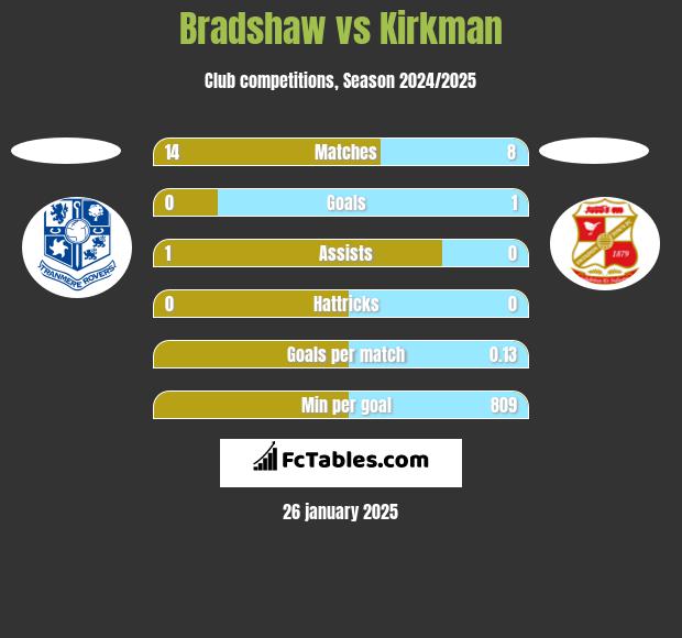 Bradshaw vs Kirkman h2h player stats