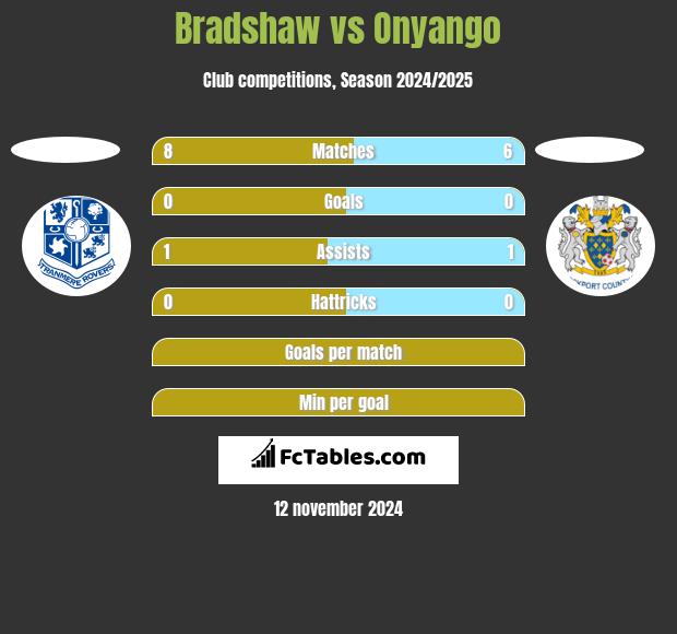 Bradshaw vs Onyango h2h player stats