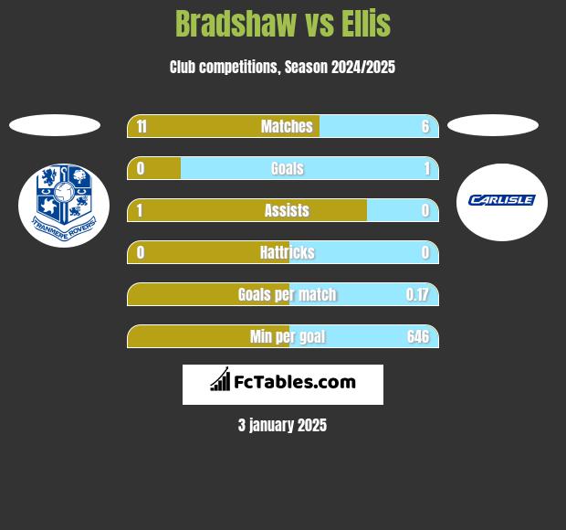 Bradshaw vs Ellis h2h player stats