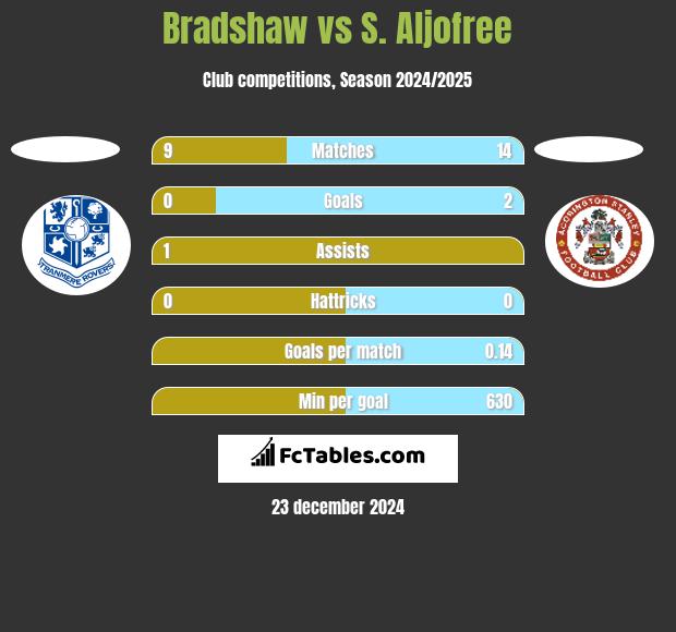 Bradshaw vs S. Aljofree h2h player stats