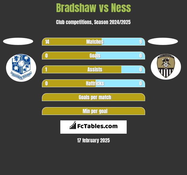 Bradshaw vs Ness h2h player stats