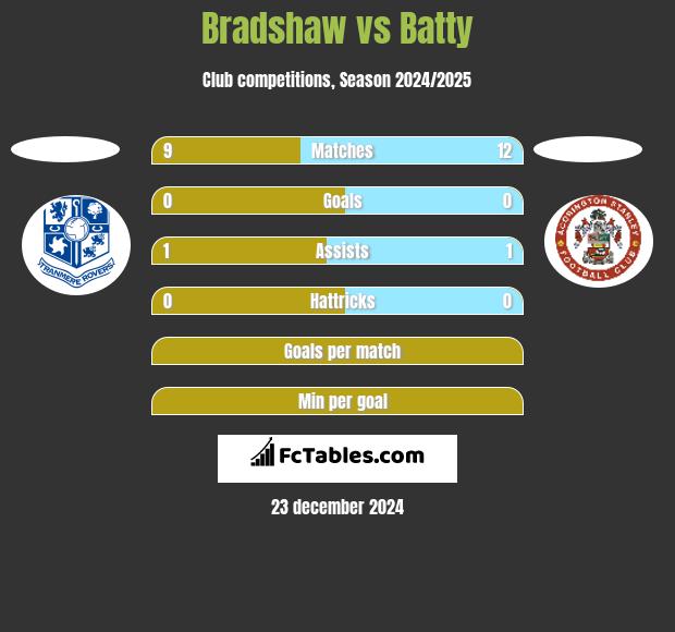 Bradshaw vs Batty h2h player stats