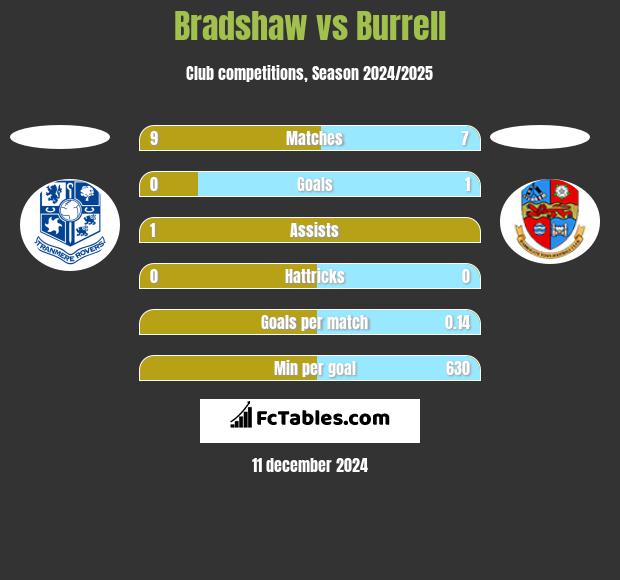 Bradshaw vs Burrell h2h player stats