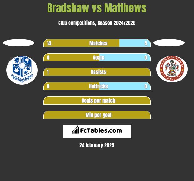 Bradshaw vs Matthews h2h player stats