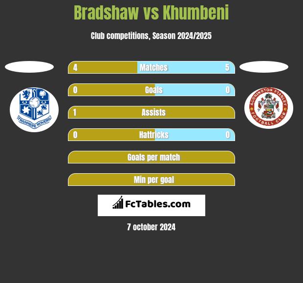 Bradshaw vs Khumbeni h2h player stats