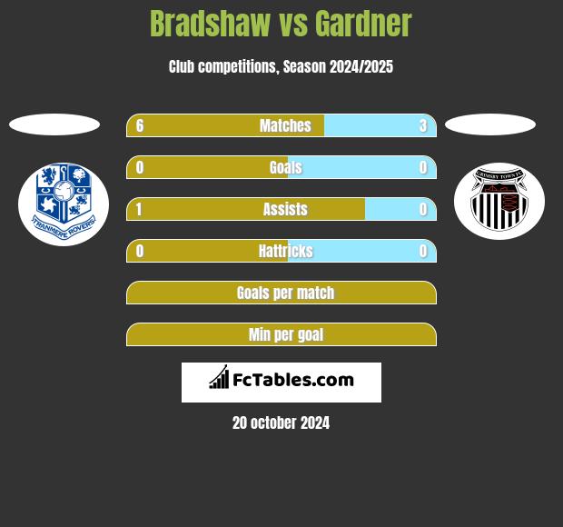 Bradshaw vs Gardner h2h player stats