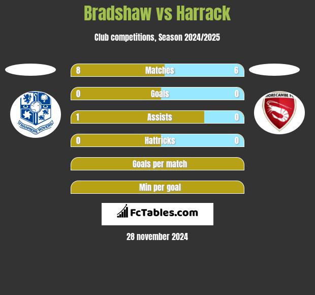 Bradshaw vs Harrack h2h player stats