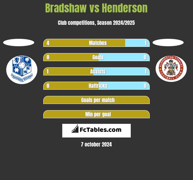 Bradshaw vs Henderson h2h player stats