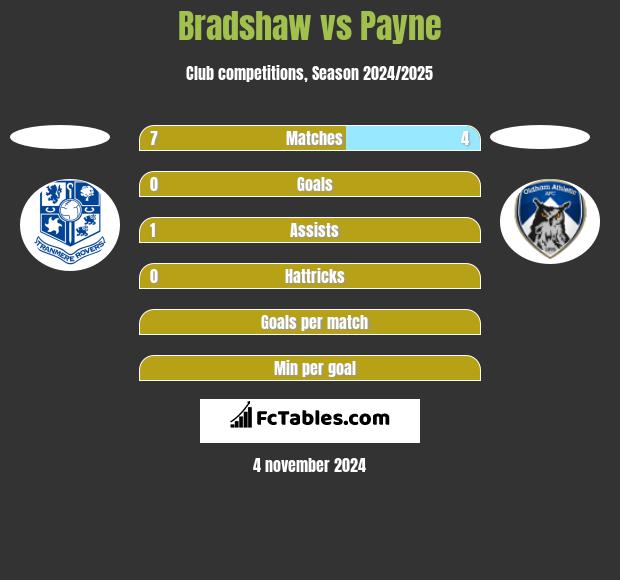 Bradshaw vs Payne h2h player stats