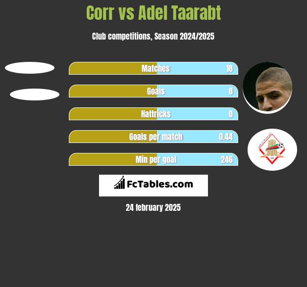 Corr vs Adel Taarabt h2h player stats