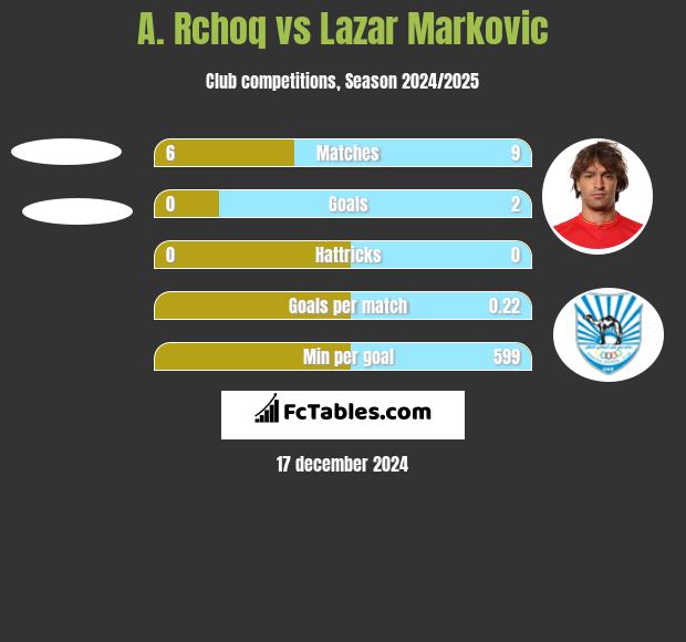 A. Rchoq vs Lazar Marković h2h player stats