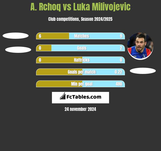 A. Rchoq vs Luka Milivojević h2h player stats