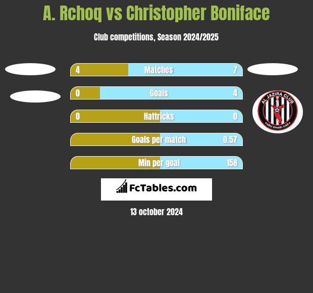 A. Rchoq vs Christopher Boniface h2h player stats