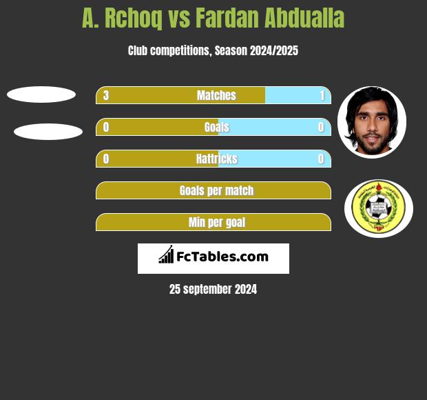 A. Rchoq vs Fardan Abdualla h2h player stats