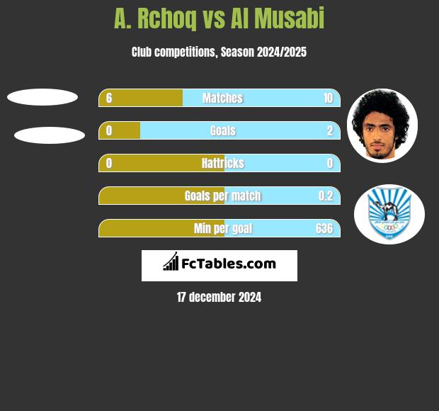 A. Rchoq vs Al Musabi h2h player stats