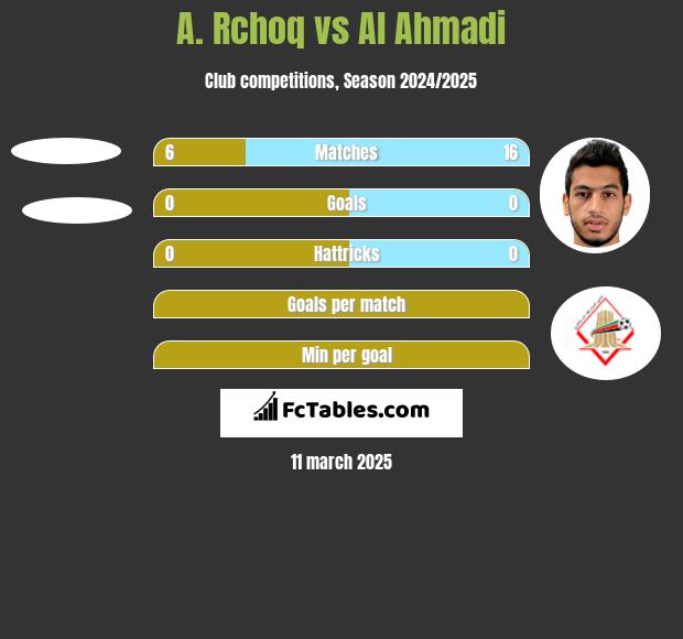 A. Rchoq vs Al Ahmadi h2h player stats