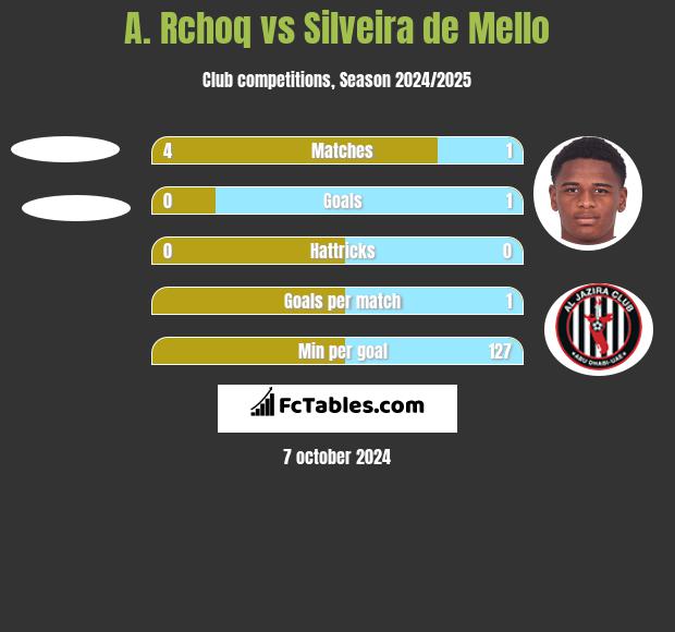 A. Rchoq vs Silveira de Mello h2h player stats