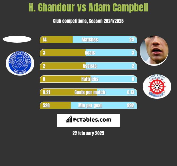 H. Ghandour vs Adam Campbell h2h player stats