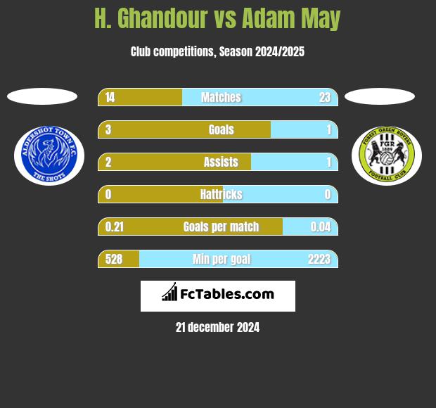 H. Ghandour vs Adam May h2h player stats