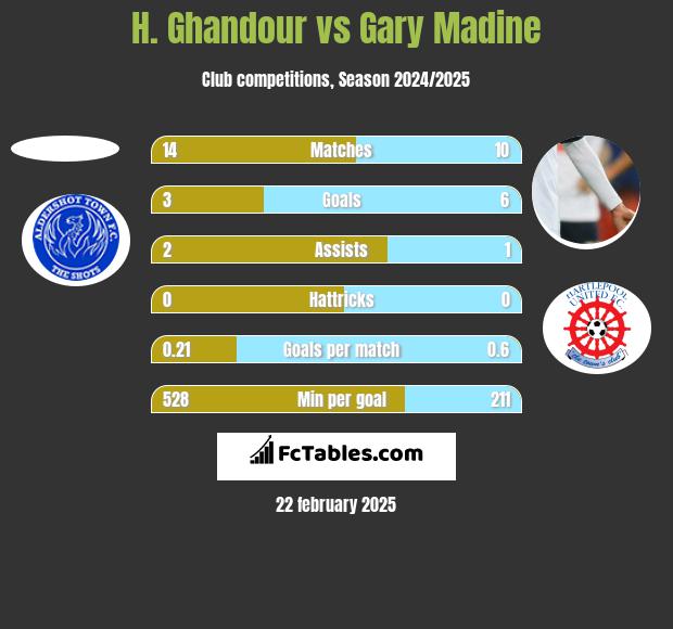 H. Ghandour vs Gary Madine h2h player stats