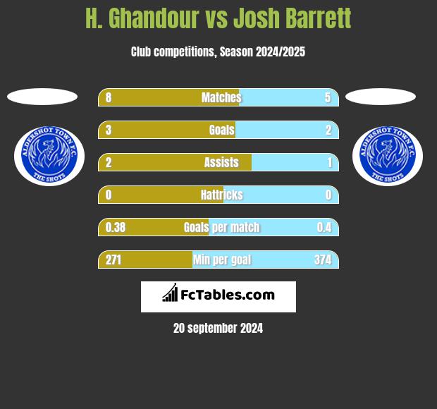 H. Ghandour vs Josh Barrett h2h player stats