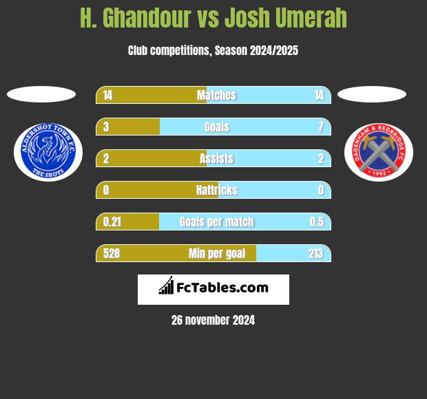 H. Ghandour vs Josh Umerah h2h player stats