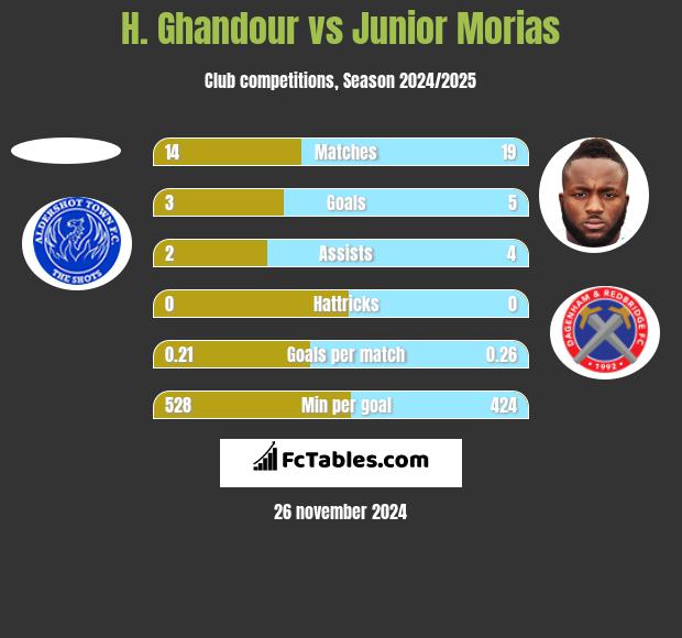 H. Ghandour vs Junior Morias h2h player stats