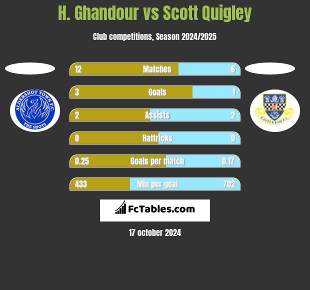 H. Ghandour vs Scott Quigley h2h player stats