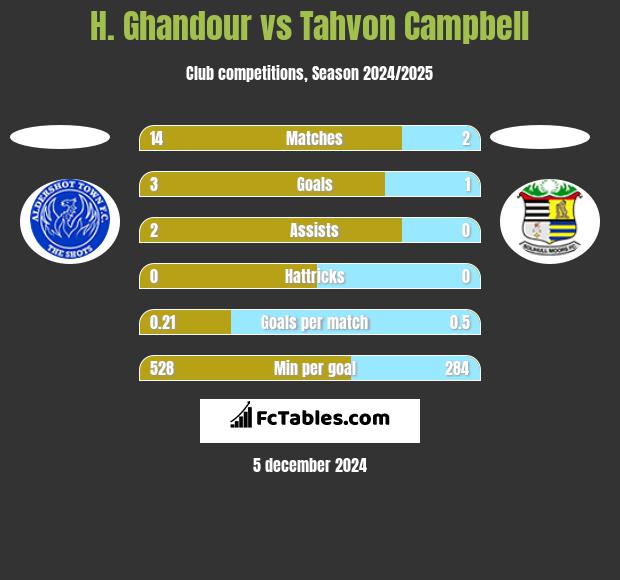 H. Ghandour vs Tahvon Campbell h2h player stats