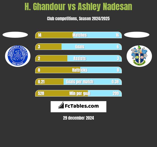 H. Ghandour vs Ashley Nadesan h2h player stats