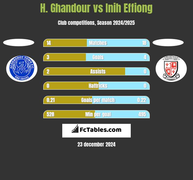 H. Ghandour vs Inih Effiong h2h player stats