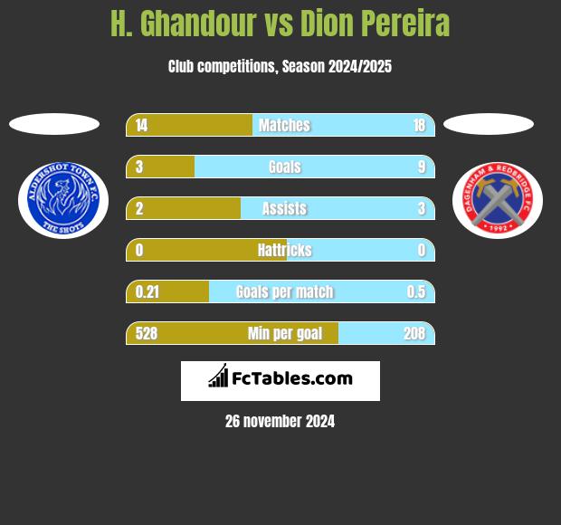 H. Ghandour vs Dion Pereira h2h player stats