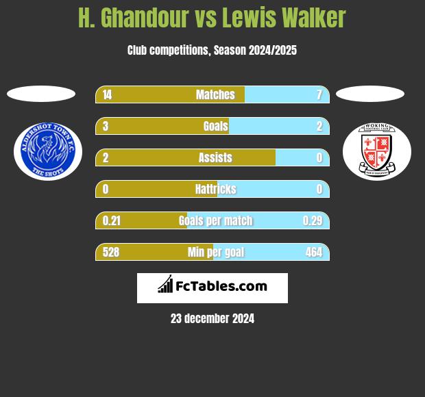 H. Ghandour vs Lewis Walker h2h player stats