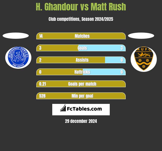 H. Ghandour vs Matt Rush h2h player stats