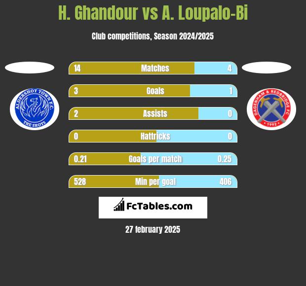 H. Ghandour vs A. Loupalo-Bi h2h player stats