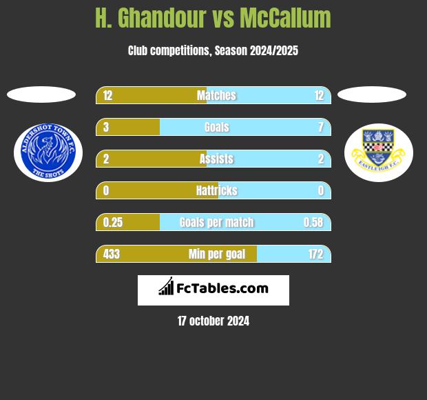 H. Ghandour vs McCallum h2h player stats