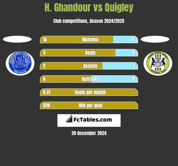 H. Ghandour vs Quigley h2h player stats