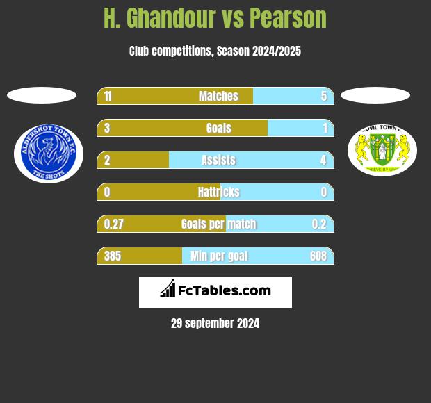 H. Ghandour vs Pearson h2h player stats