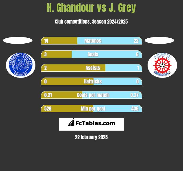 H. Ghandour vs J. Grey h2h player stats