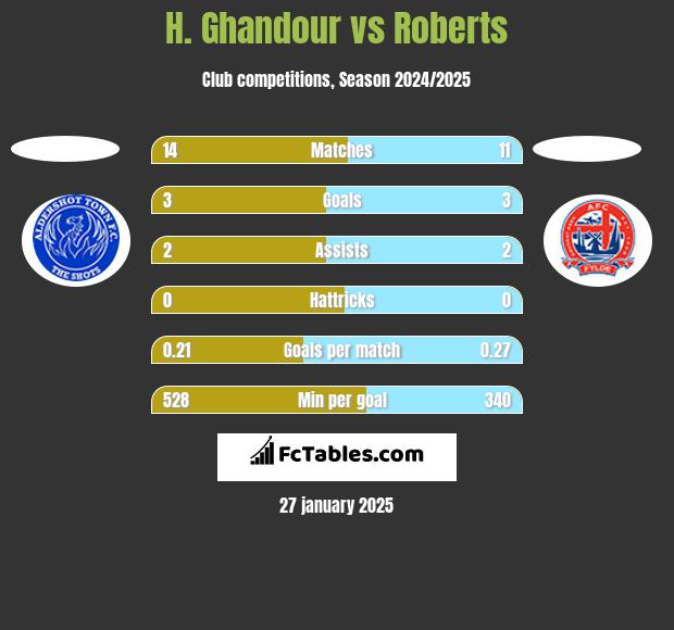 H. Ghandour vs Roberts h2h player stats