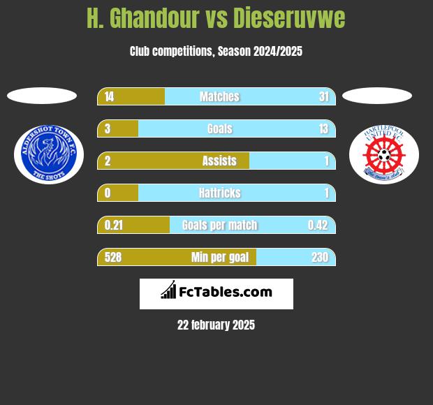 H. Ghandour vs Dieseruvwe h2h player stats