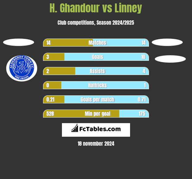 H. Ghandour vs Linney h2h player stats