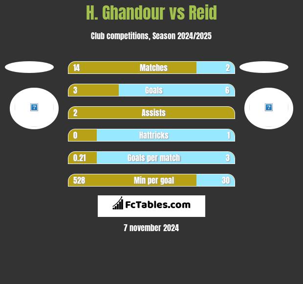 H. Ghandour vs Reid h2h player stats