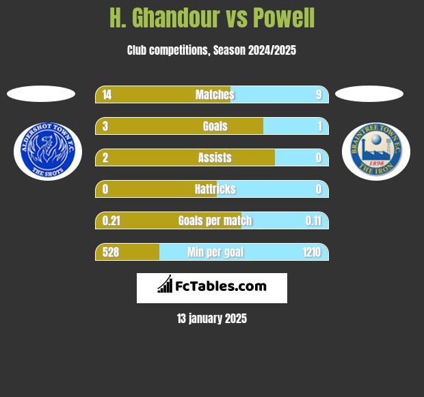 H. Ghandour vs Powell h2h player stats