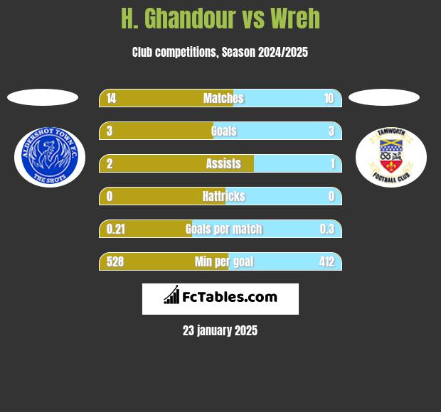 H. Ghandour vs Wreh h2h player stats