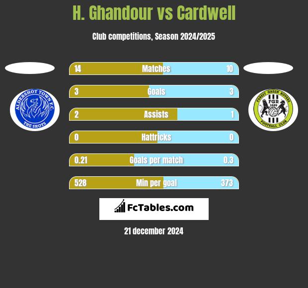 H. Ghandour vs Cardwell h2h player stats