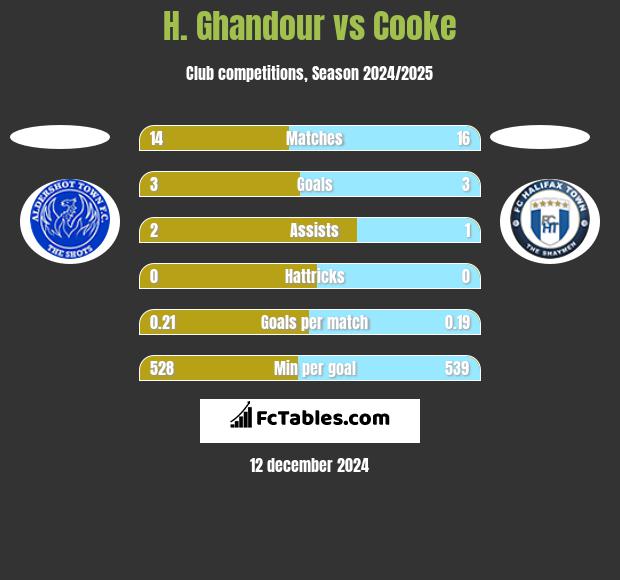 H. Ghandour vs Cooke h2h player stats